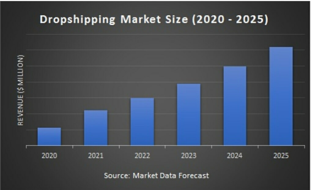 Is Dropshipping Worth It